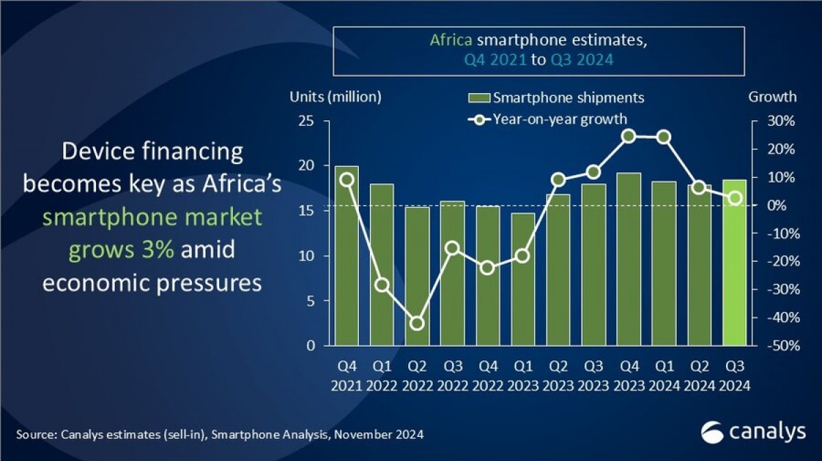 Canalys: African smartphone market sees modest growth in Q3 2024