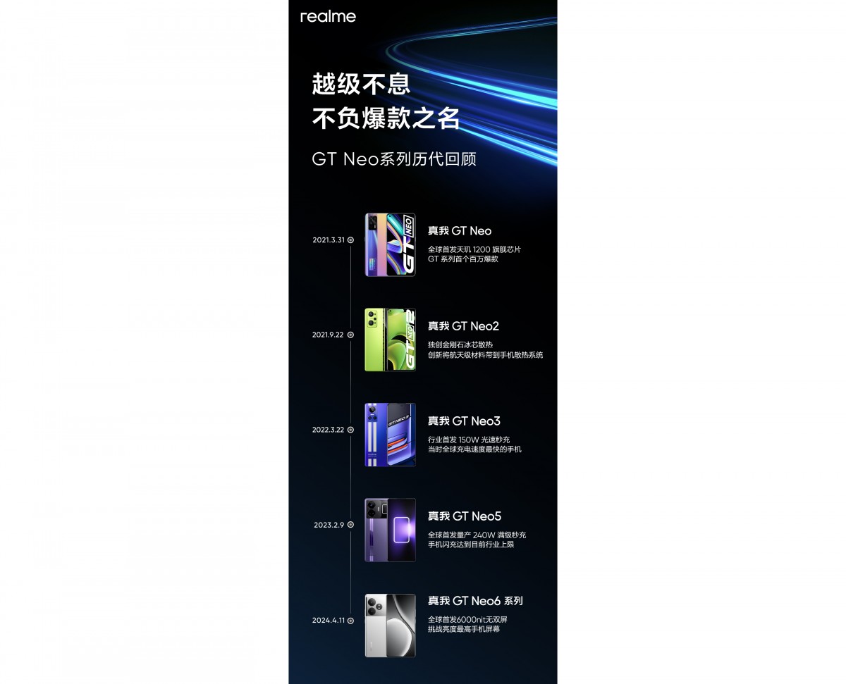 History of Realme GT Neo Series