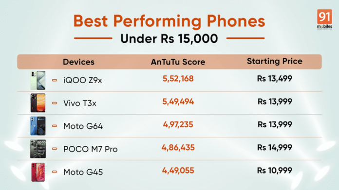 15,000 रुपये (जानेवारी 2025) अंतर्गत सर्वोत्कृष्ट कामगिरी करणारे फोन: आयक्यूओ झेड 9 एक्स, व्हिव्हो टी 3 एक्स, मोटो जी 64 आणि बरेच काही