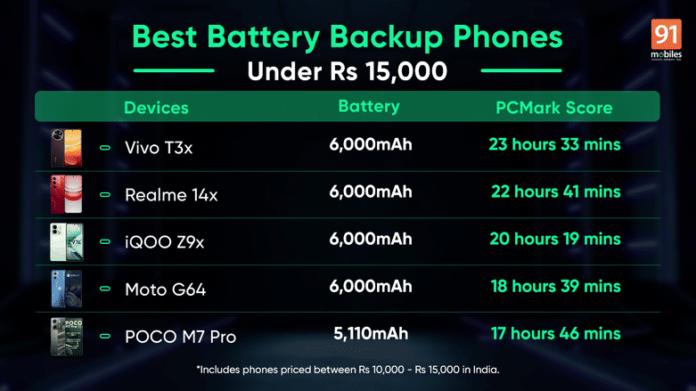 बेस्ट बॅटरी बॅकअप फोन (फेब्रुवारी 2025) भारतात 15,000 रुपये अंतर्गत: व्हिव्हो टी 3 एक्स, रिअलमे 14 एक्स, आयक्यूओ झेड 9 एक्स आणि बरेच काही