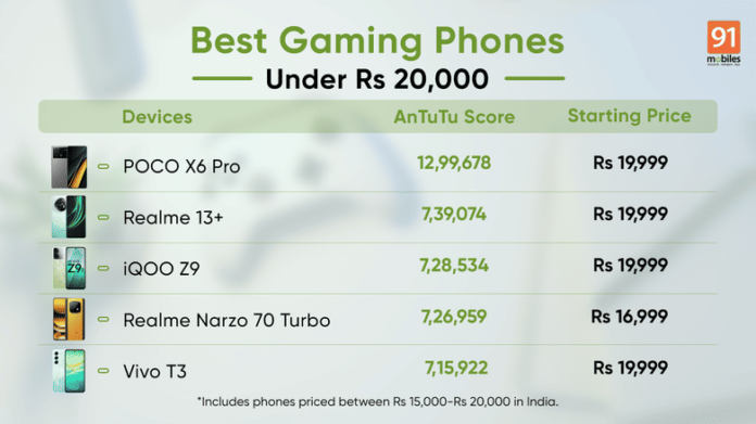 20,000 रुपये (फेब्रुवारी 2025) अंतर्गत सर्वोत्कृष्ट गेमिंग फोन: पोको एक्स 6 प्रो, रिअलमे 13+, आयक्यूओ झेड 9 आणि बरेच काही