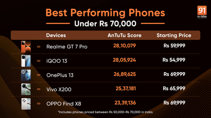 70,000 रुपये (जनवरी 2025) के तहत सर्वश्रेष्ठ प्रदर्शन फोन: वनप्लस 13, आईकू 13, रियलम जीटी 7 प्रो, और बहुत कुछ